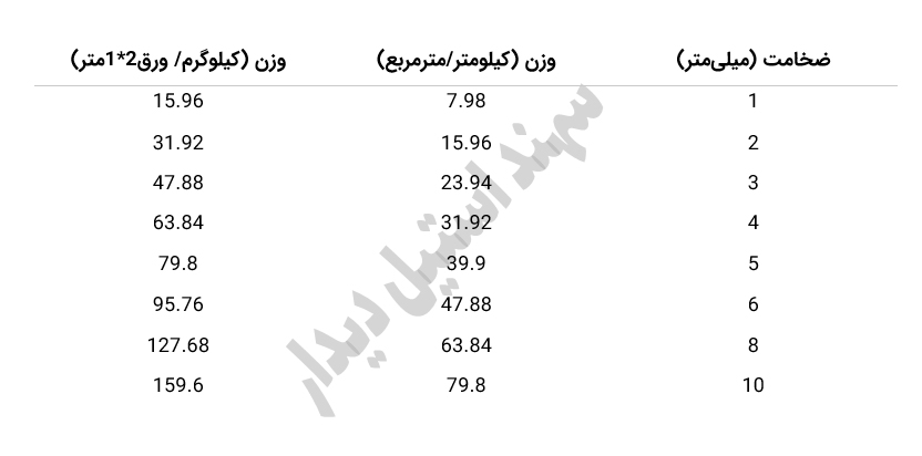 جدول وزنی ورق استیل 316