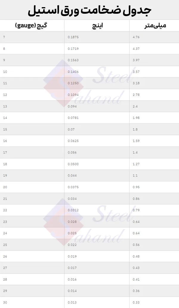 جدول ضخامت ورق استیل
